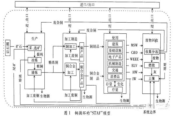 铜初探-有多少废铜可以“重来”(图2)