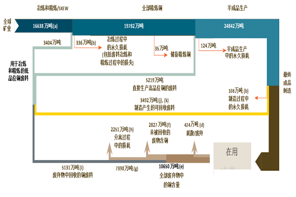 铜初探-有多少废铜可以“重来”(图3)